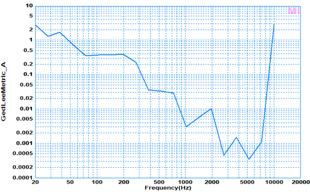 Measuring Gedlee Distortion (Gm)