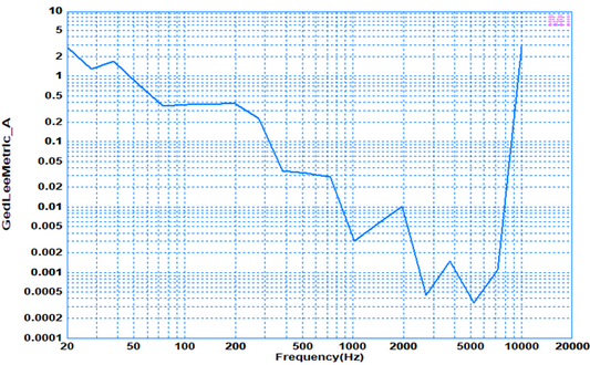 Measuring Gedlee Distortion (Gm)